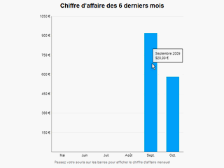 Chiffre d'affaire